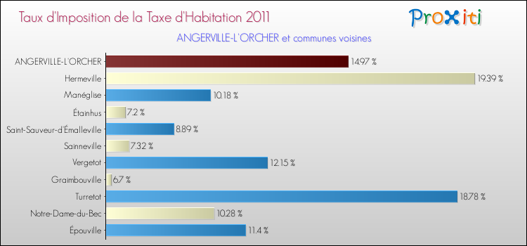 Taux d'imposition de la taxe d'habitation 2011 pour ANGERVILLE-L'ORCHER et les communes proches Comparaison des taux d'imposition de la taxe d'habitation 2011 pour ANGERVILLE-L'ORCHER et les communes voisines