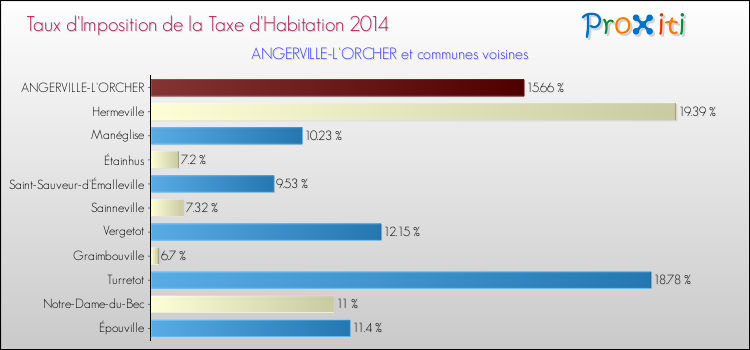 Taux d'imposition de la taxe d'habitation 2014 pour ANGERVILLE-L'ORCHER et les communes proches Comparaison des taux d'imposition de la taxe d'habitation 2014 pour ANGERVILLE-L'ORCHER et les communes voisines