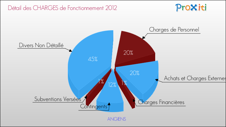 Décomposition des Charges de Fonctionnement 2012 de la commune de ANGIENS Charges de Fonctionnement 2012 pour la commune de ANGIENS