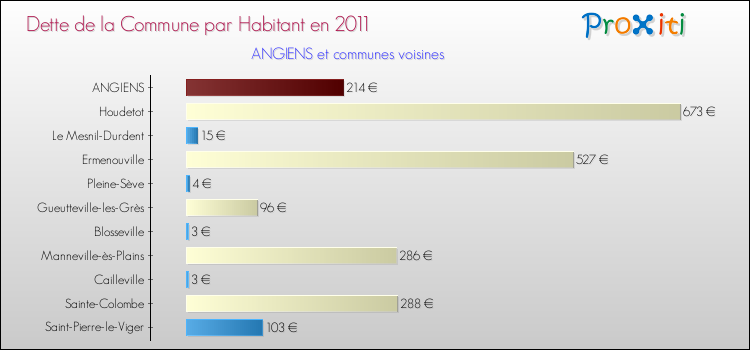 Dette par habitant de la commune en 2011 pour ANGIENS et les communes proches Comparaison de la dette par habitant de la commune en 2011 pour ANGIENS et les communes voisines