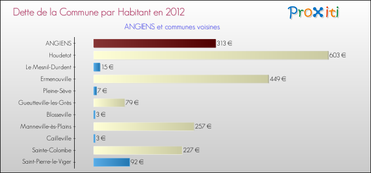 Dette par habitant de la commune en 2012 pour ANGIENS et les communes proches Comparaison de la dette par habitant de la commune en 2012 pour ANGIENS et les communes voisines