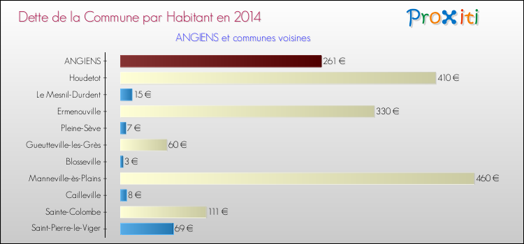 Dette par habitant de la commune en 2014 pour ANGIENS et les communes proches Comparaison de la dette par habitant de la commune en 2014 pour ANGIENS et les communes voisines