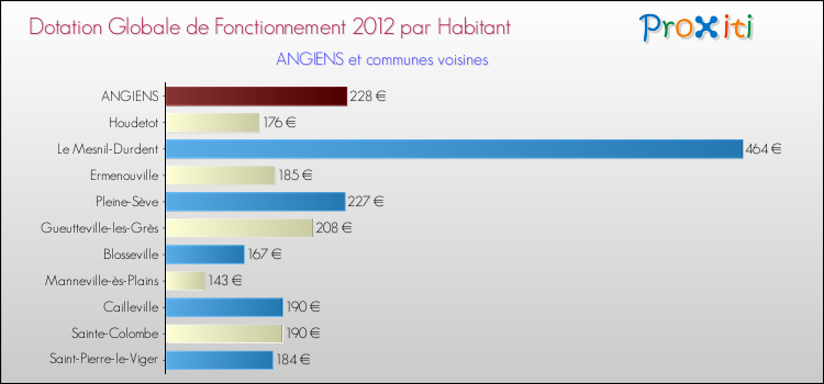Montant des dotations globales de fonctionnement DGF par Habitant pour ANGIENS et les communes proches Comparaison des des dotations globales de fonctionnement DGF par habitant pour ANGIENS et les communes voisines