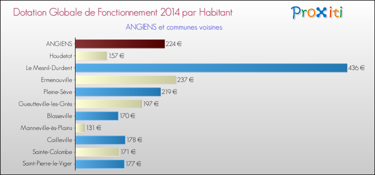 Montant des dotations globales de fonctionnement DGF par Habitant pour ANGIENS et les communes proches en 2014. Comparaison des des dotations globales de fonctionnement DGF par habitant pour ANGIENS et les communes voisines en 2014.