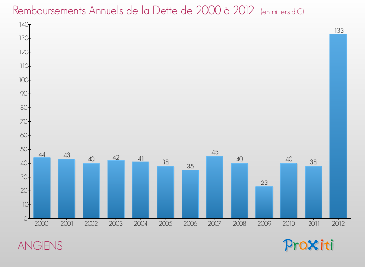 Evolution de l'annuité de la dette pour la commune de ANGIENS de 2000 à 2012 Annuités de la dette pour ANGIENS de 2000 à 2012