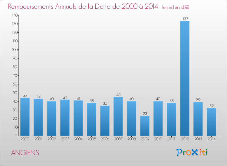 Evolution de l'annuité de la dette pour la commune de ANGIENS de 2000 à 2014 Annuités de la dette pour ANGIENS de 2000 à 2014
