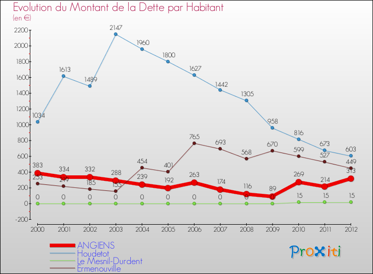 Evolution de la dette par habitant pour la commune de ANGIENS et les communes proches de 2000 à 2012 Comparaison de la dette par habitant pour ANGIENS et les communes voisines de 2000 à 2012