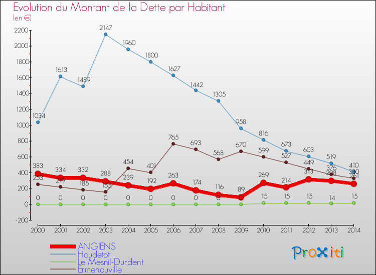 Evolution de la dette par habitant pour la commune de ANGIENS et les communes proches de 2000 à 2014 Comparaison de la dette par habitant pour ANGIENS et les communes voisines de 2000 à 2014