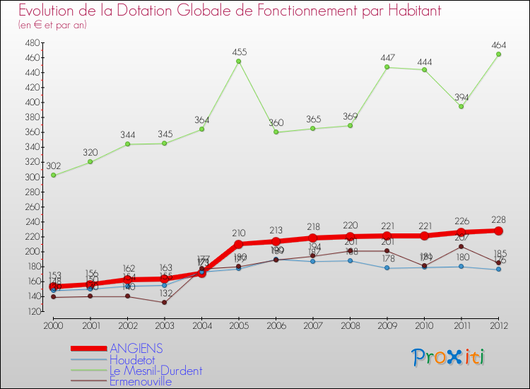Evolution et montant de la dotation globale de fonctionnement par Habitant pour ANGIENS et les communes proches Comparaison des dotations globales de fonctionnement par habitant pour ANGIENS et les communes voisines