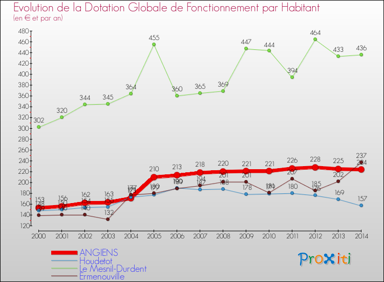 Evolution et montant de la dotation globale de fonctionnement par Habitant pour ANGIENS et les communes proches de 2000 à 2014. Comparaison des dotations globales de fonctionnement par habitant pour ANGIENS et les communes voisines de 2000 à 2014.