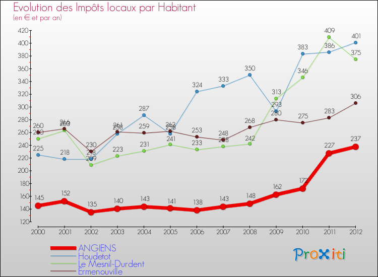 Evolution et montant des impôts locaux par Habitant pour ANGIENS et les communes proches Comparaison des impôts locaux par habitant pour ANGIENS et les communes voisines