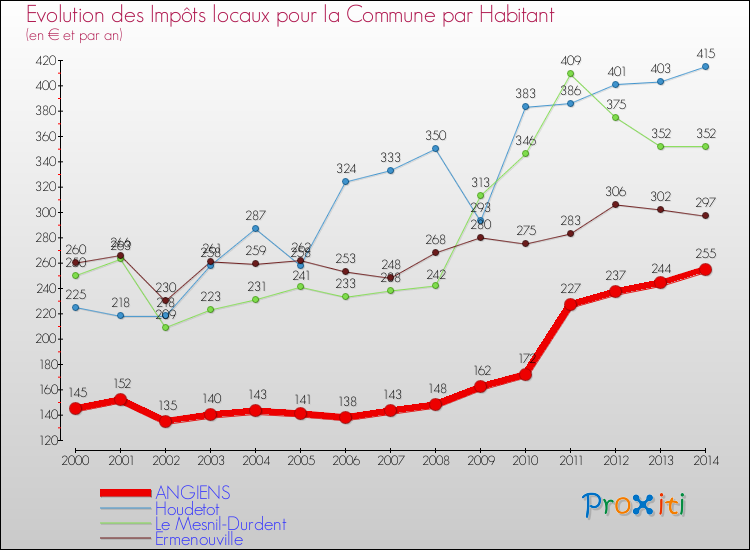 Evolution et montant des impôts locaux par Habitant pour ANGIENS et les communes proches de 2000 à 2014 Comparaison des impôts locaux par habitant pour ANGIENS et les communes voisines de 2000 à 2014
