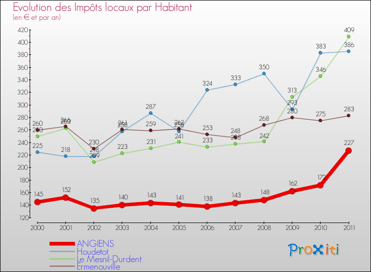 Evolution et montant des impôts locaux par Habitant pour ANGIENS et les communes proches Comparaison des impôts locaux par habitant pour ANGIENS et les communes voisines