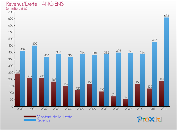 Evolution comparée de la dette et des revenus pour la commune de ANGIENS de 2000 à 2012 Comparaison de la dette et des revenus pour ANGIENS de 2000 à 2012