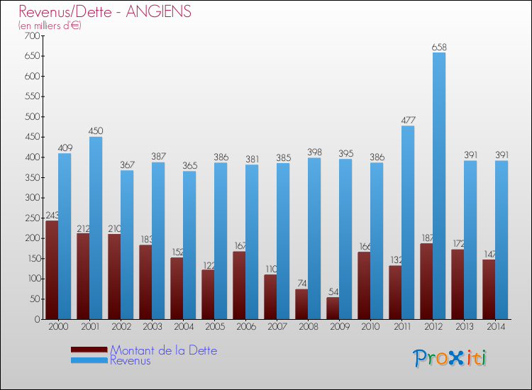 Evolution comparée de la dette et des revenus pour la commune de ANGIENS de 2000 à 2014 Comparaison de la dette et des revenus pour ANGIENS de 2000 à 2014