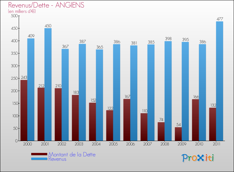 Evolution comparée de la dette et des revenus pour la commune de ANGIENS de 2000 à 2011 Comparaison de la dette et des revenus pour ANGIENS de 2000 à 2011