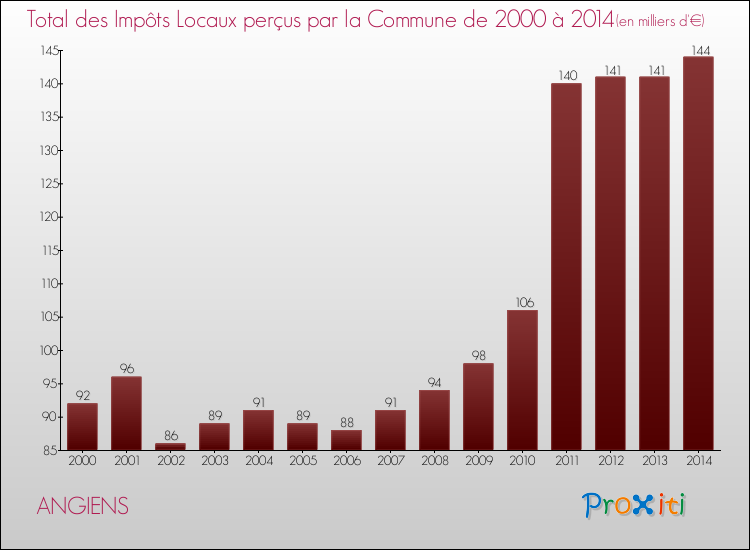 Evolution des Impôts Locaux pour la commune de ANGIENS de 2000 à 2014 Evolution des Impôts Locaux pour ANGIENS de 2000 à 2014