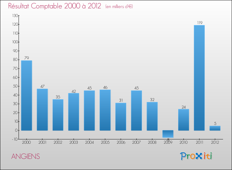 Evolution du résultat comptable pour la commune de ANGIENS de 2000 à 2012 Evolution du résultat comptable pour ANGIENS de 2000 à 2012