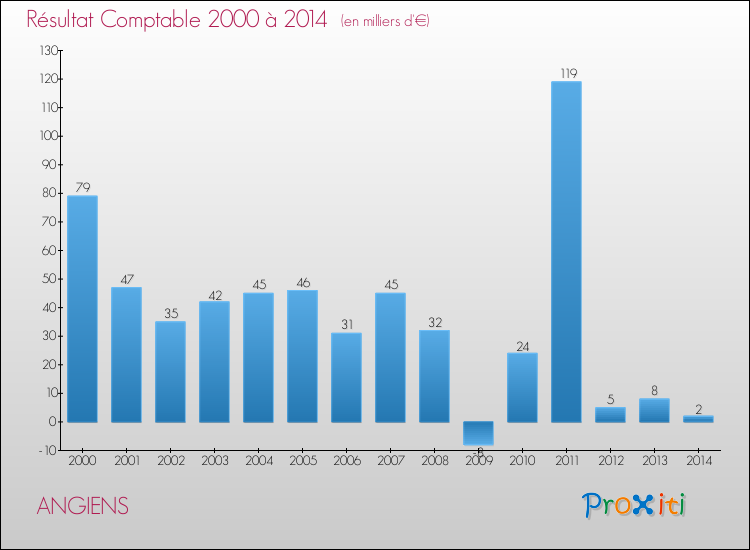 Evolution du résultat comptable pour la commune de ANGIENS de 2000 à 2014 Evolution du résultat comptable pour ANGIENS de 2000 à 2014