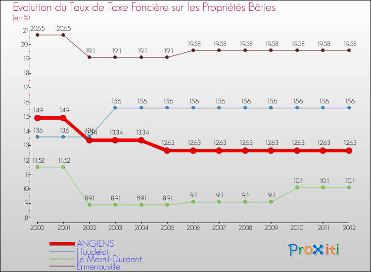 Evolution du taux de la taxe foncière sur le bati pour ANGIENS et les communes proches de 2000 à 2012 Comparaison des taux de taxe foncière sur le bati pour ANGIENS et les communes voisines de 2000 à 2012