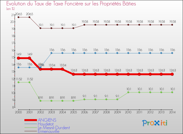 Evolution du taux de la taxe foncière sur le bati pour ANGIENS et les communes proches de 2000 à 2014 Comparaison des taux de taxe foncière sur le bati pour ANGIENS et les communes voisines de 2000 à 2014