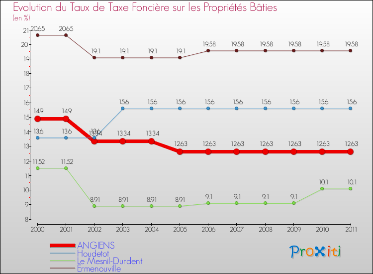 Evolution du taux de la taxe foncière sur le bati pour ANGIENS et les communes proches Comparaison des taux de taxe foncière sur le bati pour ANGIENS et les communes voisines