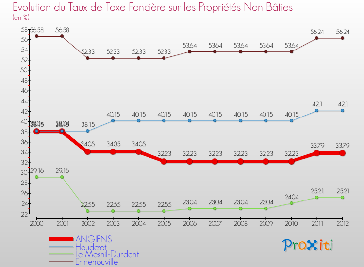 Evolution du taux de la taxe foncière sur les immeubles et terrains non batis pour ANGIENS et les communes proches de 2000 à 2012 Comparaison des taux de la taxe foncière sur les immeubles et terrains non batis pour ANGIENS et les communes voisines de 2000 à 2012