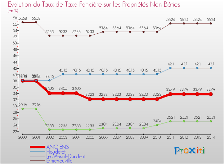 Evolution du taux de la taxe foncière sur les immeubles et terrains non batis pour ANGIENS et les communes proches de 2000 à 2014 Comparaison des taux de la taxe foncière sur les immeubles et terrains non batis pour ANGIENS et les communes voisines de 2000 à 2014
