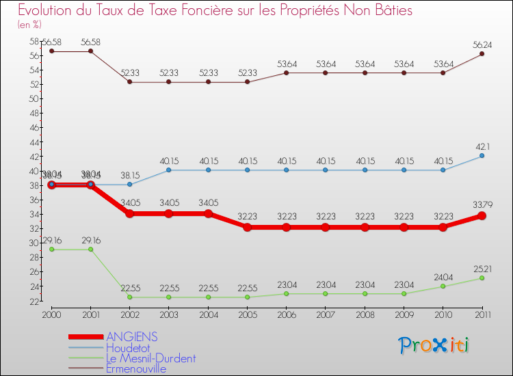 Evolution du taux de la taxe foncière sur les immeubles et terrains non batis pour ANGIENS et les communes proches Comparaison des taux de la taxe foncière sur les immeubles et terrains non batis pour ANGIENS et les communes voisines