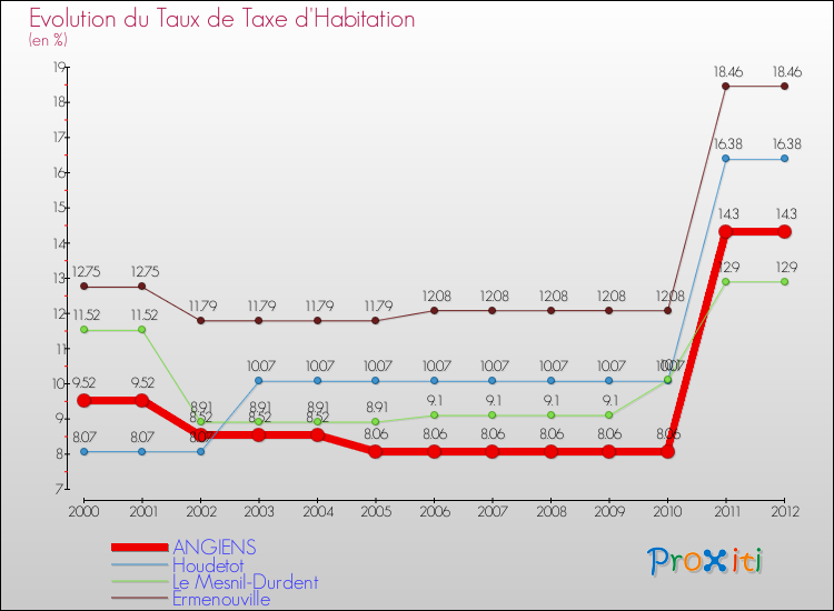 Evolution du taux de la taxe d'habitation pour ANGIENS et les communes proches Comparaison des taux de la taxe d'habitation pour ANGIENS et les communes voisines