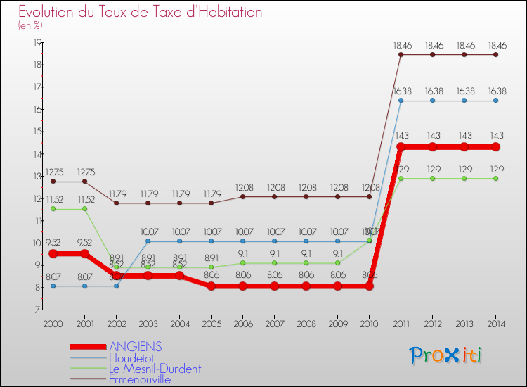Evolution du taux de la taxe d'habitation pour ANGIENS et les communes proches de 2000 à 2014 Comparaison des taux de la taxe d'habitation pour ANGIENS et les communes voisines de 2000 à 2014