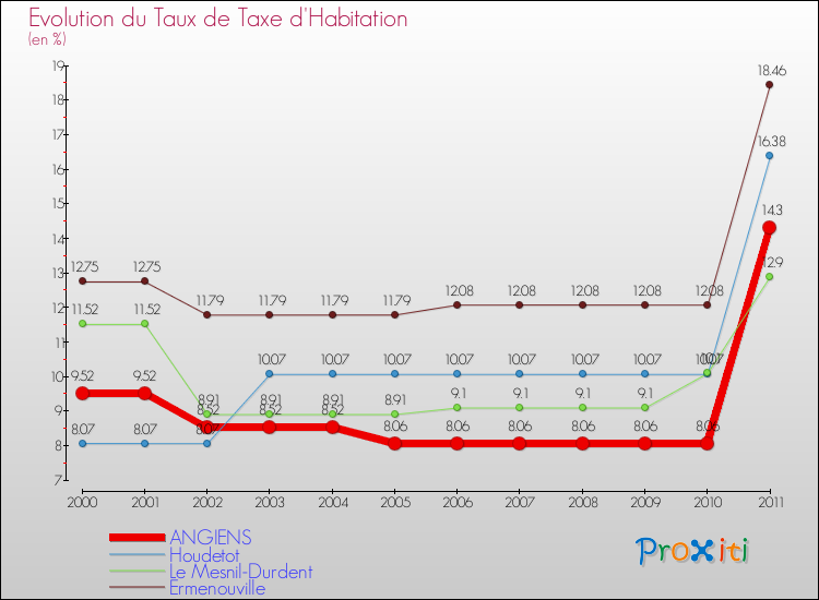 Evolution du taux de la taxe d'habitation pour ANGIENS et les communes proches Comparaison des taux de la taxe d'habitation pour ANGIENS et les communes voisines