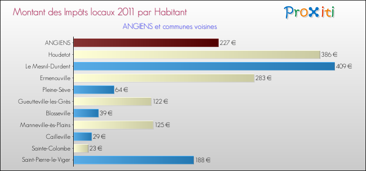 Montant des impôts locaux par Habitant pour ANGIENS et les communes proches Comparaison des impôts locaux par habitant pour ANGIENS et les communes voisines