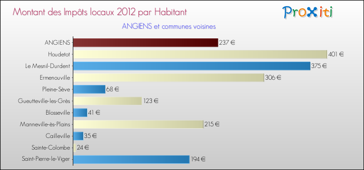 Montant des impôts locaux par Habitant pour ANGIENS et les communes proches Comparaison des impôts locaux par habitant pour ANGIENS et les communes voisines