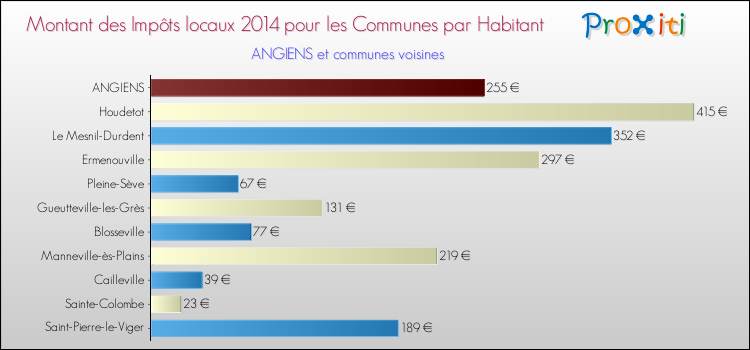 Montant des impôts locaux par Habitant pour ANGIENS et les communes proches en 2014 Comparaison des impôts locaux par habitant pour ANGIENS et les communes voisines en 2014