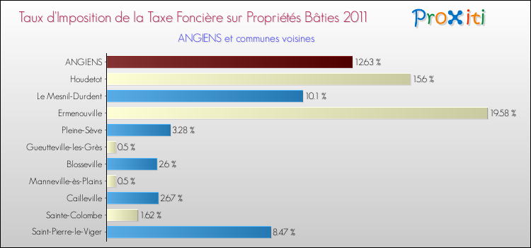 Taux d'imposition de la taxe foncière sur le bati 2011 pour ANGIENS et les communes proches Comparaison des taux d'imposition de la taxe foncière sur le bati 2011 pour ANGIENS et les communes voisines