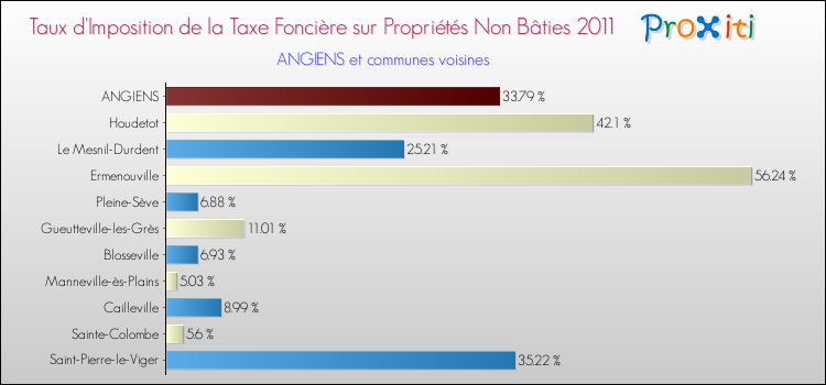 Taux d'imposition de la taxe foncière sur les immeubles et terrains non batis 2011 pour ANGIENS et les communes proches Comparaison des taux d'imposition de la taxe foncière sur les immeubles et terrains non batis 2011 pour ANGIENS et les communes voisines
