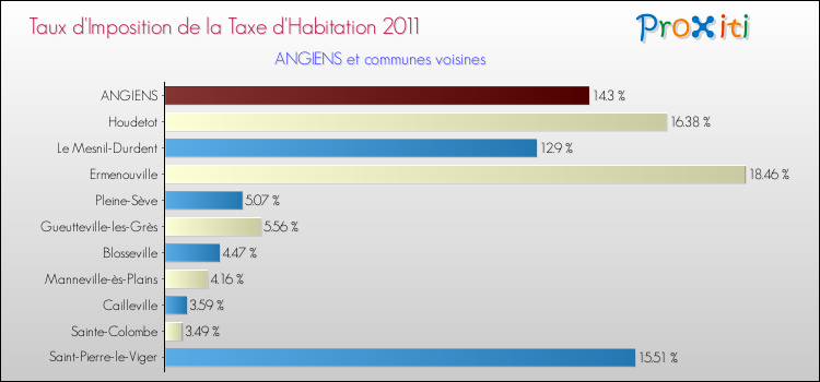 Taux d'imposition de la taxe d'habitation 2011 pour ANGIENS et les communes proches Comparaison des taux d'imposition de la taxe d'habitation 2011 pour ANGIENS et les communes voisines