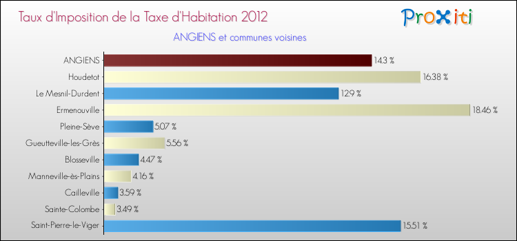 Taux d'imposition de la taxe d'habitation 2012 pour ANGIENS et les communes proches Comparaison des taux d'imposition de la taxe d'habitation 2012 pour ANGIENS et les communes voisines