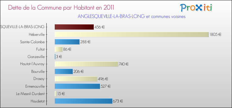 Dette par habitant de la commune en 2011 pour ANGLESQUEVILLE-LA-BRAS-LONG et les communes proches Comparaison de la dette par habitant de la commune en 2011 pour ANGLESQUEVILLE-LA-BRAS-LONG et les communes voisines