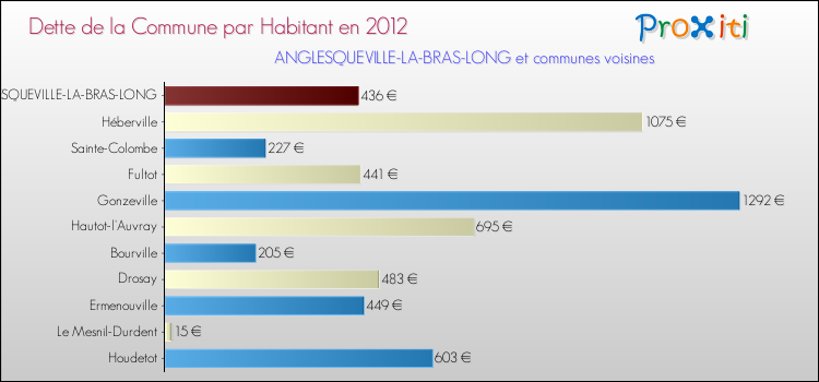 Dette par habitant de la commune en 2012 pour ANGLESQUEVILLE-LA-BRAS-LONG et les communes proches Comparaison de la dette par habitant de la commune en 2012 pour ANGLESQUEVILLE-LA-BRAS-LONG et les communes voisines
