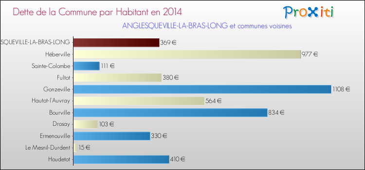 Dette par habitant de la commune en 2014 pour ANGLESQUEVILLE-LA-BRAS-LONG et les communes proches Comparaison de la dette par habitant de la commune en 2014 pour ANGLESQUEVILLE-LA-BRAS-LONG et les communes voisines