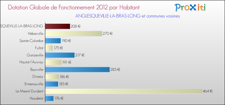 Montant des dotations globales de fonctionnement DGF par Habitant pour ANGLESQUEVILLE-LA-BRAS-LONG et les communes proches Comparaison des des dotations globales de fonctionnement DGF par habitant pour ANGLESQUEVILLE-LA-BRAS-LONG et les communes voisines