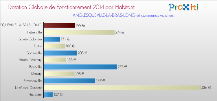 Montant des dotations globales de fonctionnement DGF par Habitant pour ANGLESQUEVILLE-LA-BRAS-LONG et les communes proches en 2014. Comparaison des des dotations globales de fonctionnement DGF par habitant pour ANGLESQUEVILLE-LA-BRAS-LONG et les communes voisines en 2014.