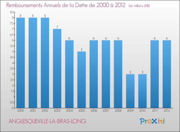 Evolution de l'annuité de la dette pour la commune de ANGLESQUEVILLE-LA-BRAS-LONG de 2000 à 2012 Annuités de la dette pour ANGLESQUEVILLE-LA-BRAS-LONG de 2000 à 2012
