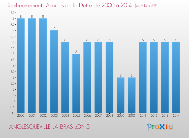 Evolution de l'annuité de la dette pour la commune de ANGLESQUEVILLE-LA-BRAS-LONG de 2000 à 2014 Annuités de la dette pour ANGLESQUEVILLE-LA-BRAS-LONG de 2000 à 2014