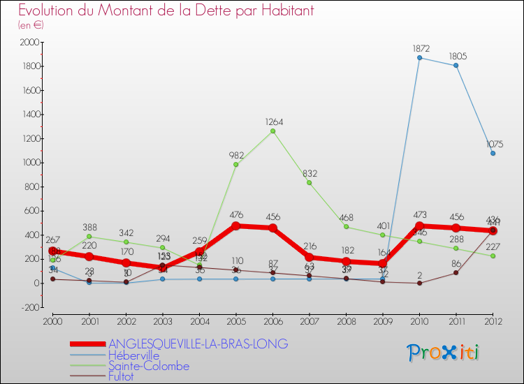 Evolution de la dette par habitant pour la commune de ANGLESQUEVILLE-LA-BRAS-LONG et les communes proches de 2000 à 2012 Comparaison de la dette par habitant pour ANGLESQUEVILLE-LA-BRAS-LONG et les communes voisines de 2000 à 2012