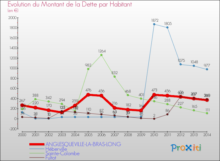 Evolution de la dette par habitant pour la commune de ANGLESQUEVILLE-LA-BRAS-LONG et les communes proches de 2000 à 2014 Comparaison de la dette par habitant pour ANGLESQUEVILLE-LA-BRAS-LONG et les communes voisines de 2000 à 2014