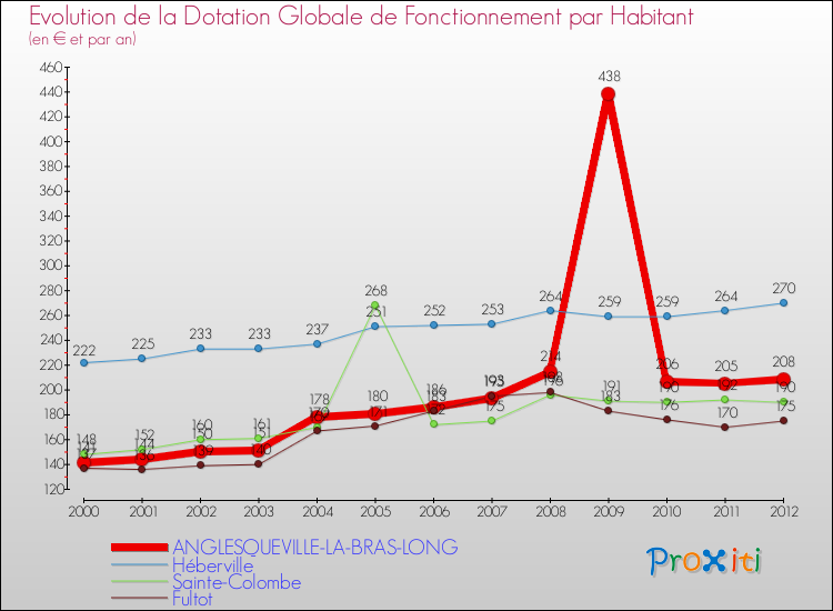 Evolution et montant de la dotation globale de fonctionnement par Habitant pour ANGLESQUEVILLE-LA-BRAS-LONG et les communes proches Comparaison des dotations globales de fonctionnement par habitant pour ANGLESQUEVILLE-LA-BRAS-LONG et les communes voisines