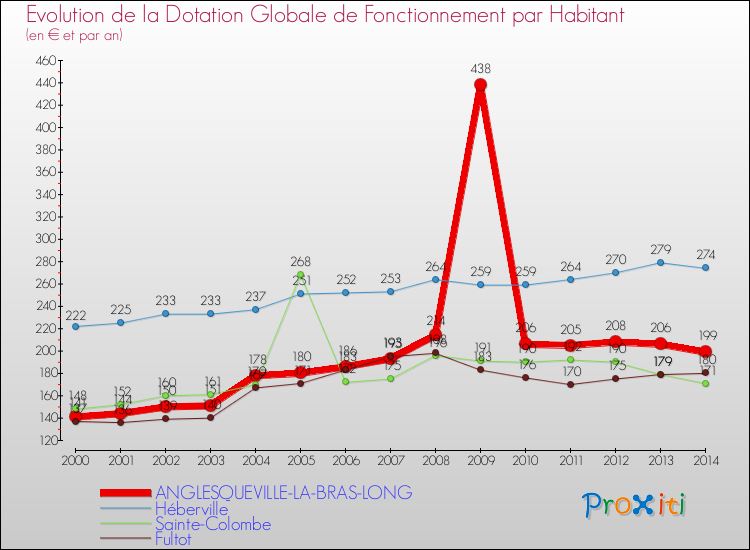 Evolution et montant de la dotation globale de fonctionnement par Habitant pour ANGLESQUEVILLE-LA-BRAS-LONG et les communes proches de 2000 à 2014. Comparaison des dotations globales de fonctionnement par habitant pour ANGLESQUEVILLE-LA-BRAS-LONG et les communes voisines de 2000 à 2014.